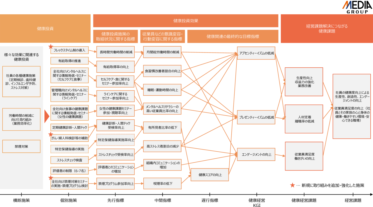 メディアグループ　健康経営戦略マップ