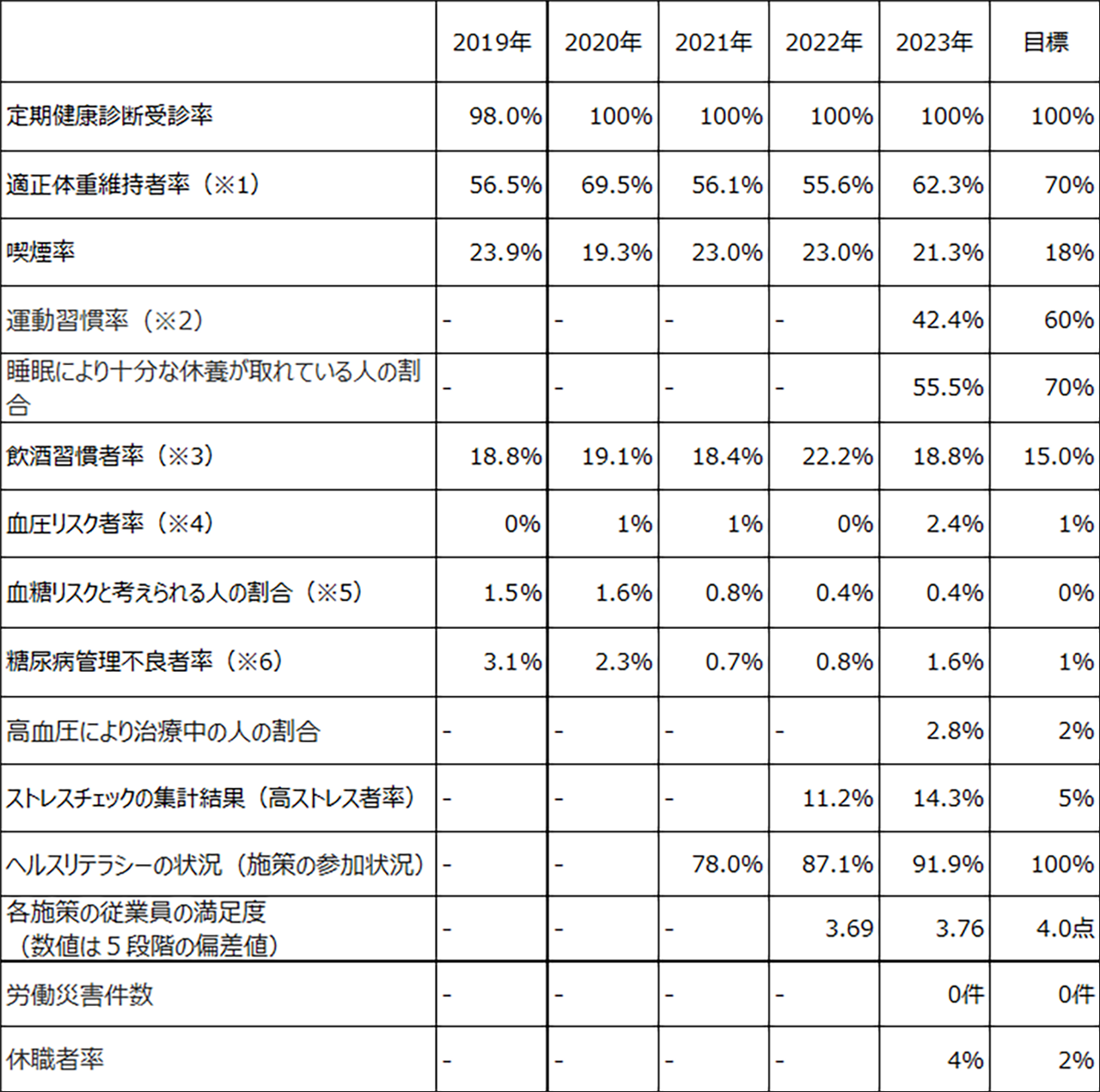 健康経営指標　(目標値と経年実績値)