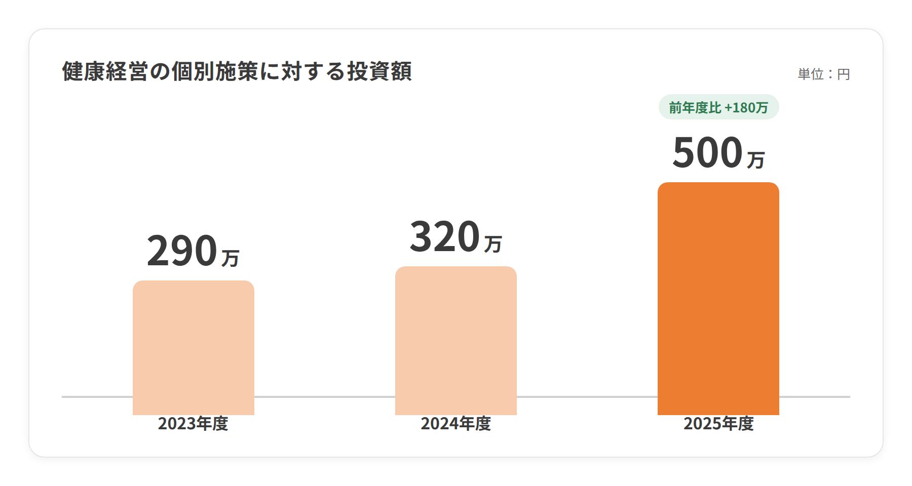 健康経営の個別施策に対する投資額